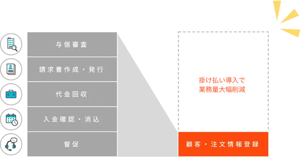 掛け払い導入で業務量大幅削減