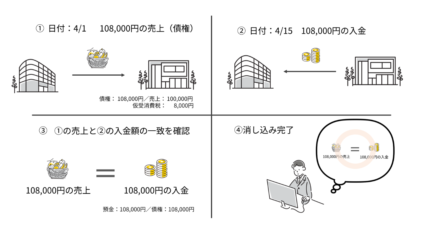 消し 込み と は