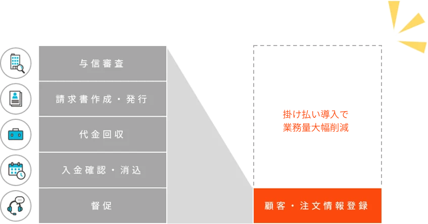 掛け払い導入で業務量大幅削減