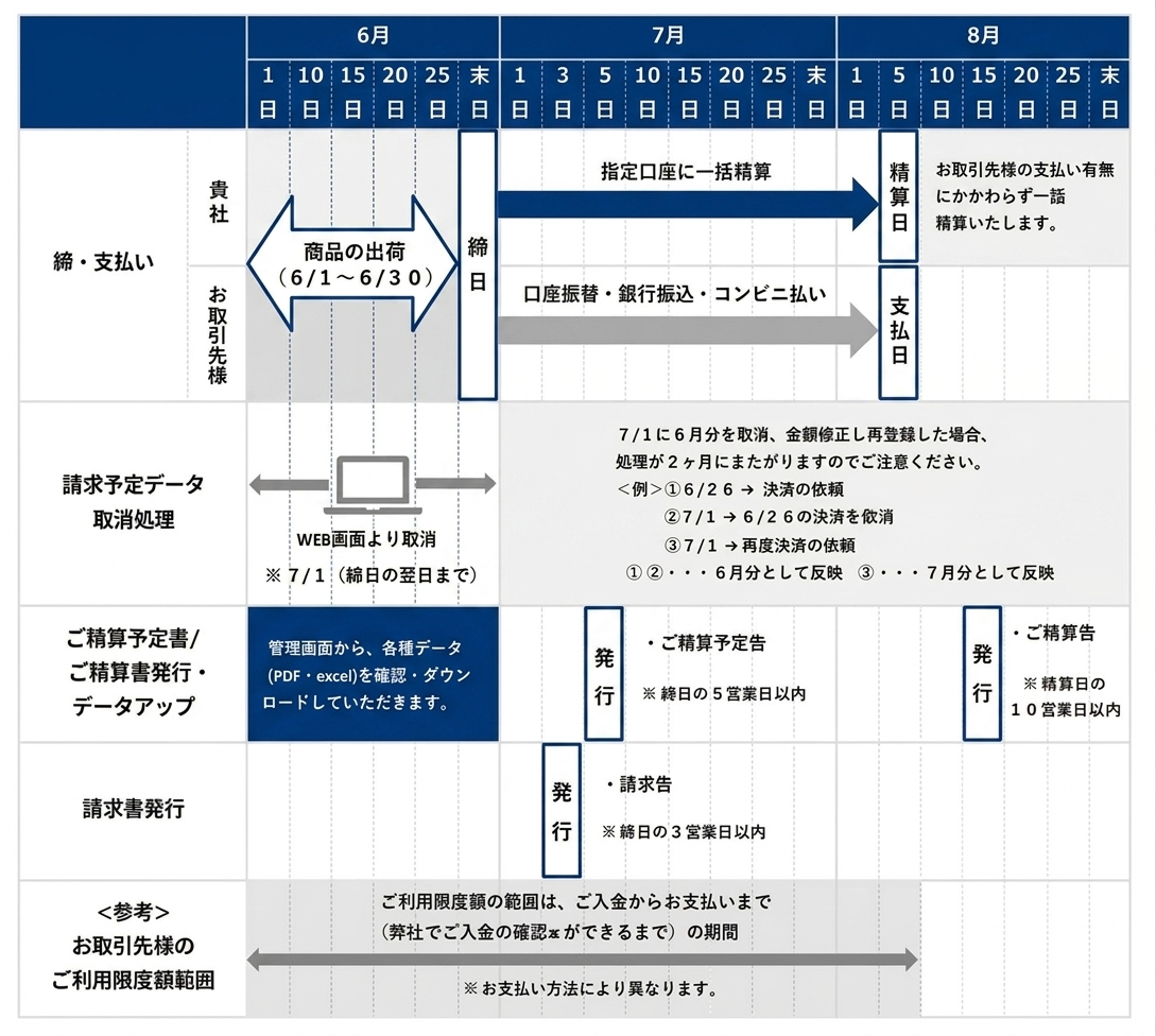 決済スケジュール