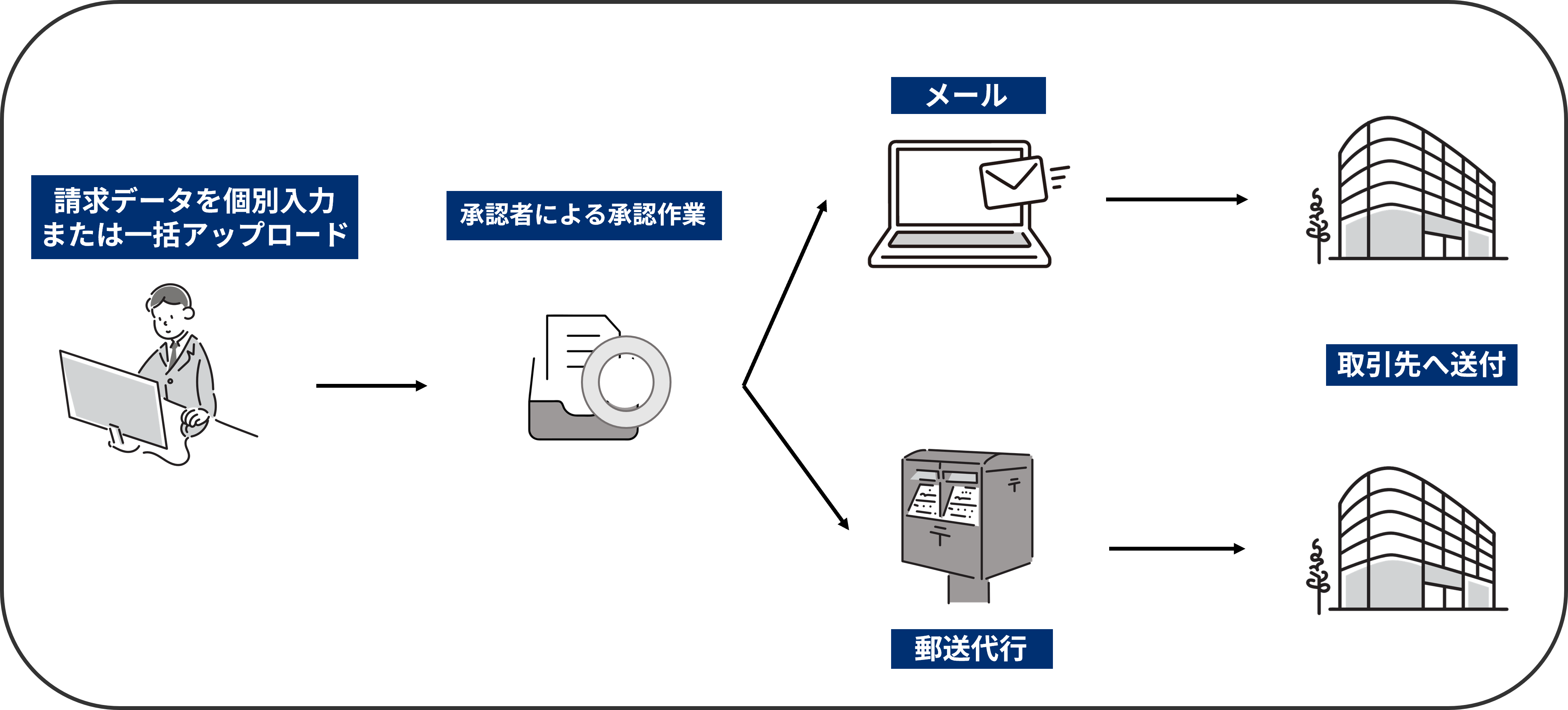 請求書発行フローチャート